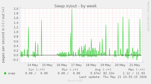 Swap in/out