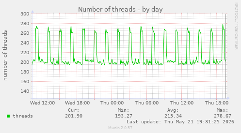 Number of threads