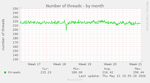 Number of threads