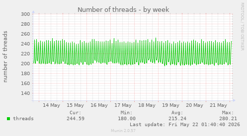 Number of threads