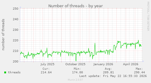 Number of threads