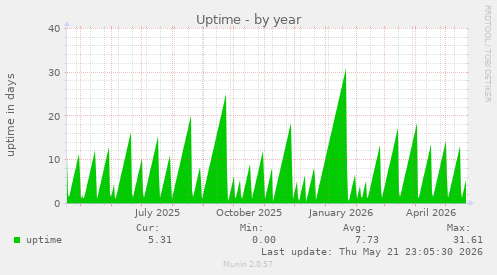yearly graph