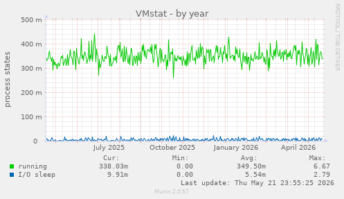 VMstat