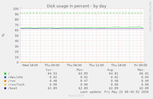 Disk usage in percent