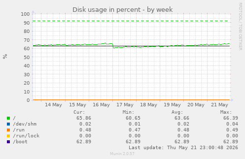 Disk usage in percent