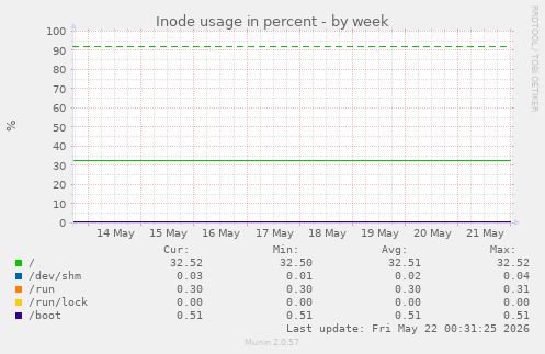Inode usage in percent