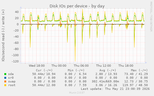 Disk IOs per device