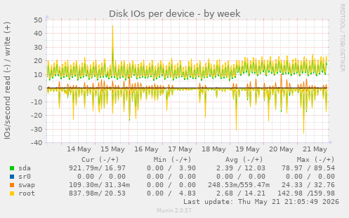 Disk IOs per device