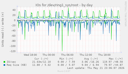 IOs for /dev/ring1_sys/root