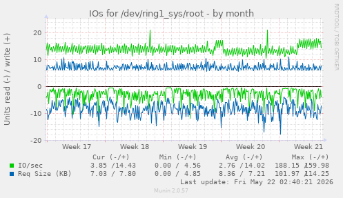 monthly graph