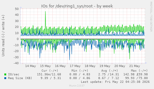 IOs for /dev/ring1_sys/root