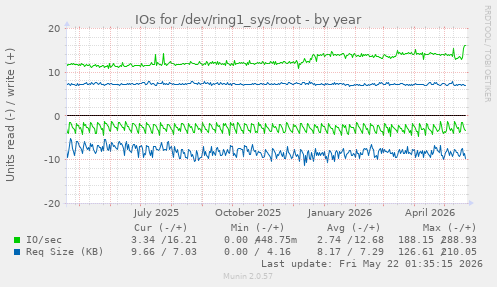 yearly graph