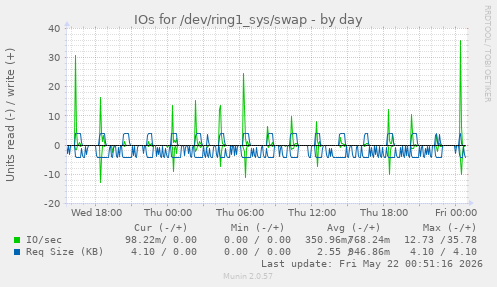 IOs for /dev/ring1_sys/swap