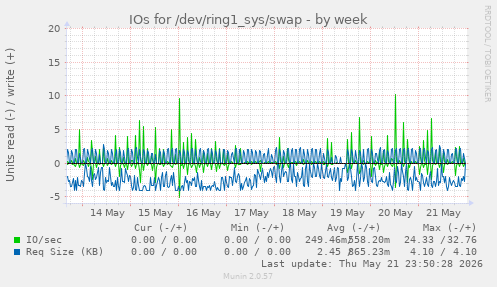 IOs for /dev/ring1_sys/swap