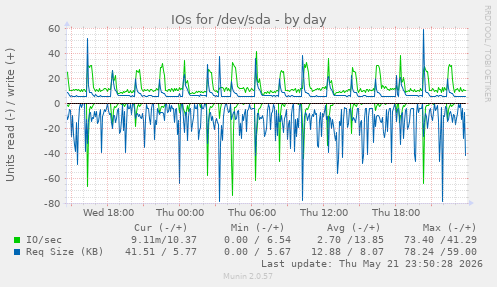 IOs for /dev/sda
