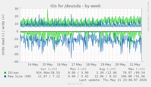 IOs for /dev/sda