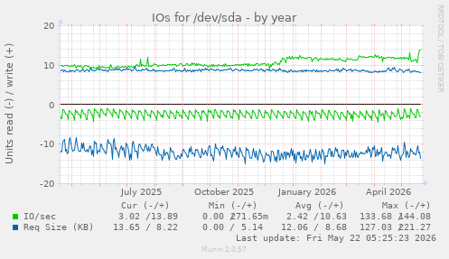 yearly graph