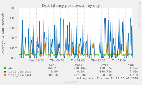 Disk latency per device