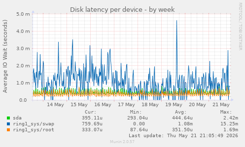 Disk latency per device