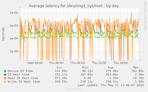Average latency for /dev/ring1_sys/root