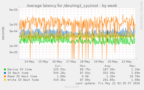 Average latency for /dev/ring1_sys/root