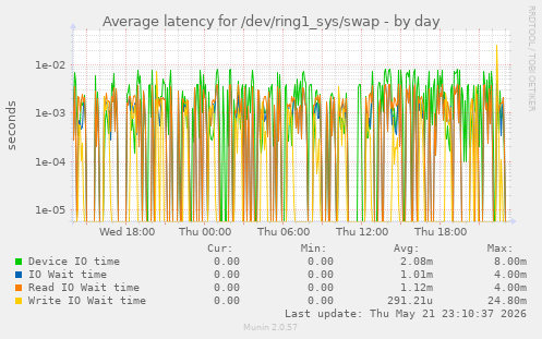 Average latency for /dev/ring1_sys/swap