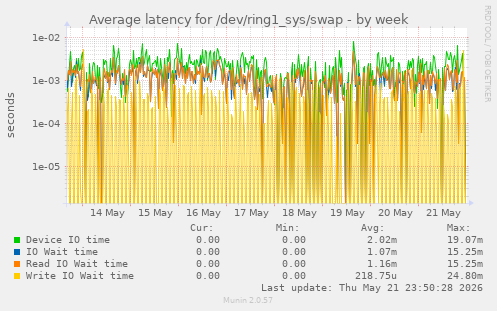 Average latency for /dev/ring1_sys/swap