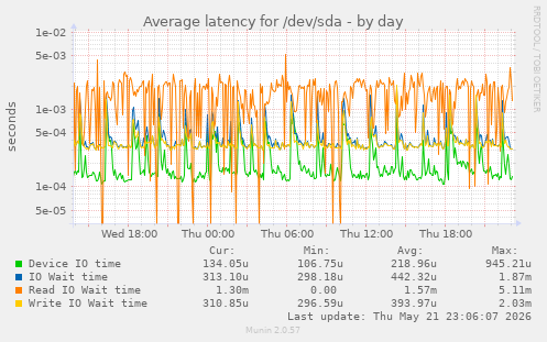 Average latency for /dev/sda