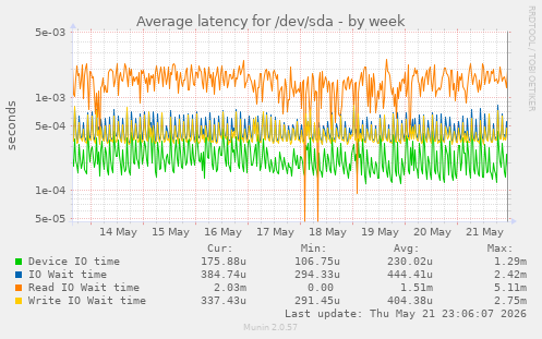 Average latency for /dev/sda