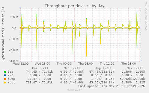 Throughput per device