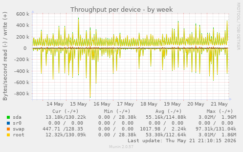 Throughput per device