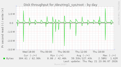 Disk throughput for /dev/ring1_sys/root