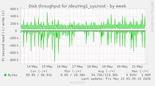 Disk throughput for /dev/ring1_sys/root