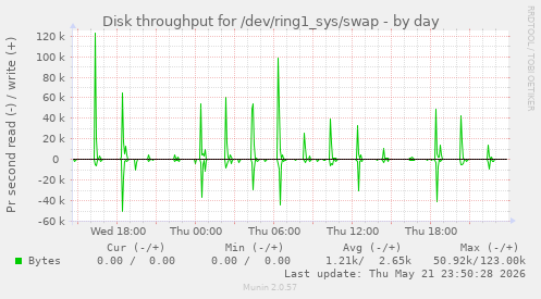 Disk throughput for /dev/ring1_sys/swap