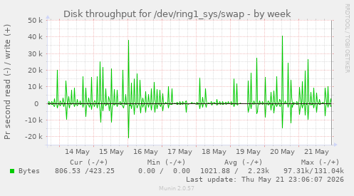 Disk throughput for /dev/ring1_sys/swap