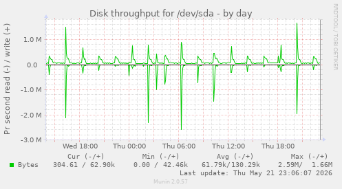 Disk throughput for /dev/sda