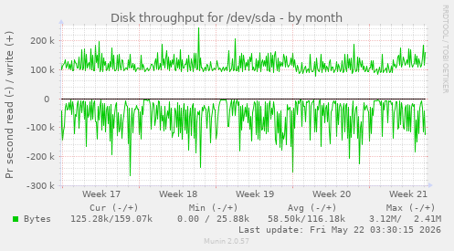monthly graph