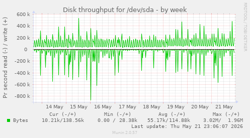 Disk throughput for /dev/sda
