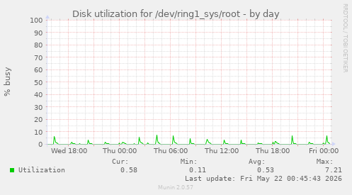 Disk utilization for /dev/ring1_sys/root