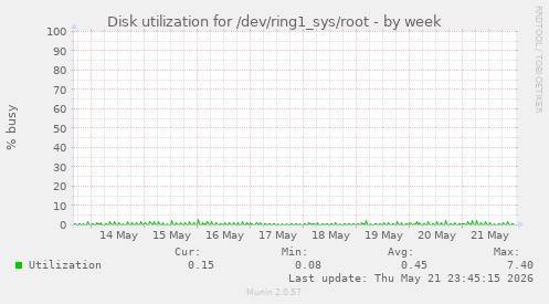Disk utilization for /dev/ring1_sys/root