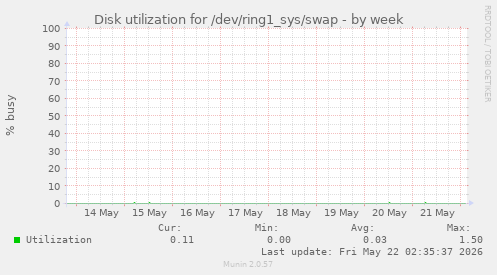 Disk utilization for /dev/ring1_sys/swap