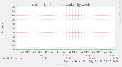 Disk utilization for /dev/sda