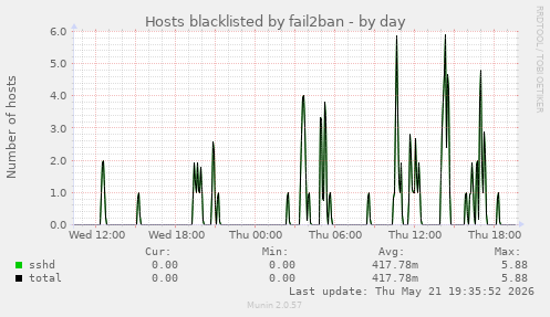 Hosts blacklisted by fail2ban