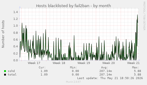 Hosts blacklisted by fail2ban