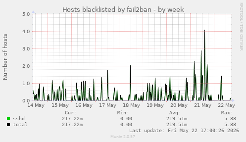 Hosts blacklisted by fail2ban