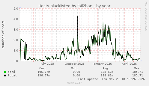 Hosts blacklisted by fail2ban