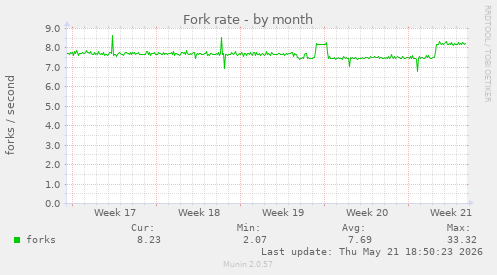 Fork rate