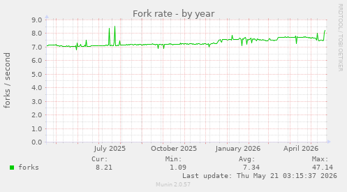 Fork rate
