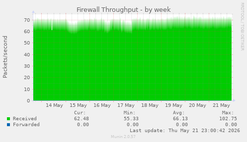 Firewall Throughput