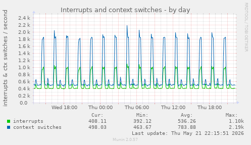 Interrupts and context switches